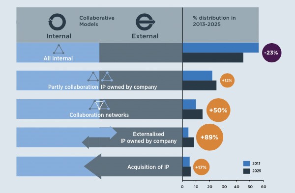 Changes in innovation landscape to 2025